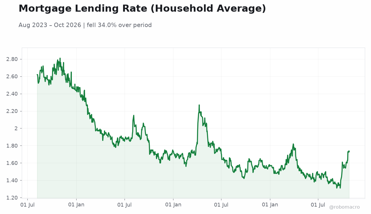Mortgage Lending Rate (Household Average)