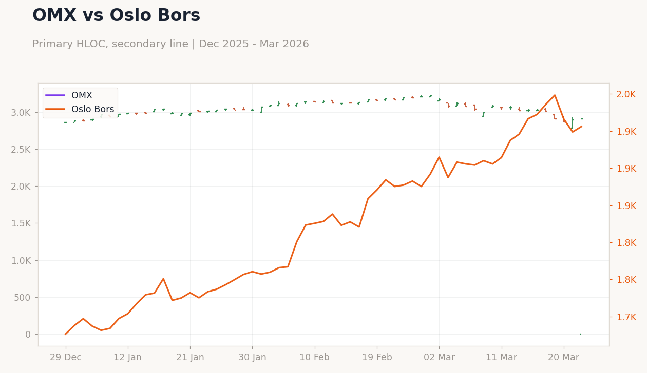 OMX vs Oslo Bors