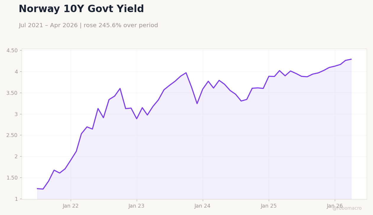 Norway 10Y Govt Yield