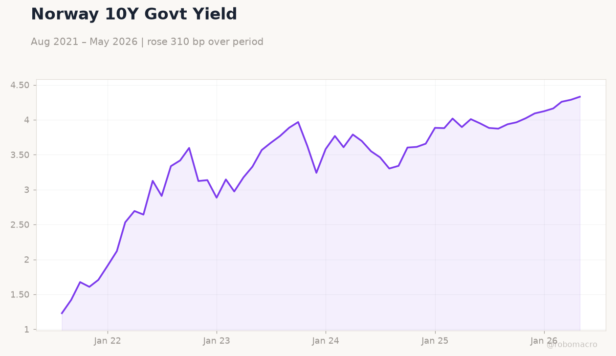 Norway 10Y Govt Yield