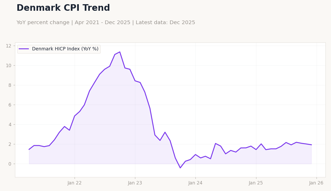 Denmark CPI Trend
