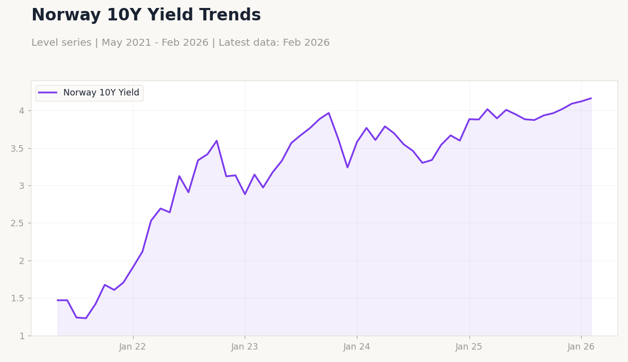 Norway 10Y Yield Trends