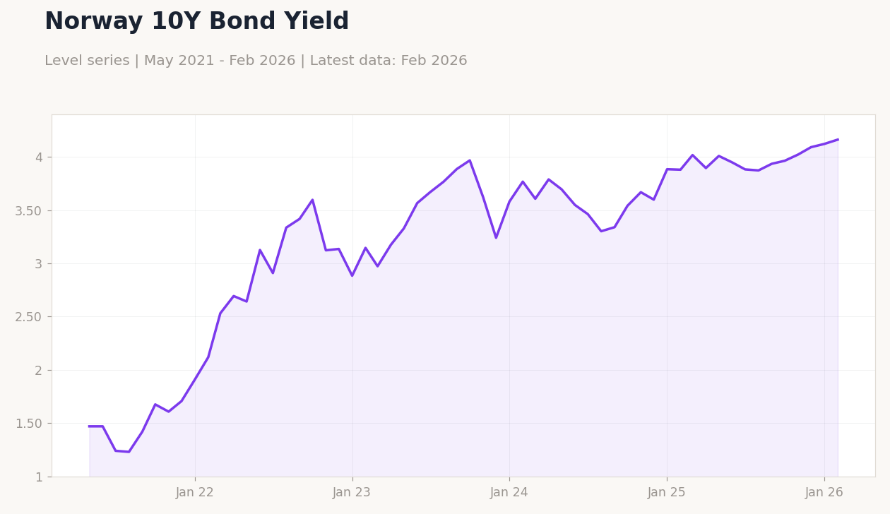Norway 10Y Bond Yield