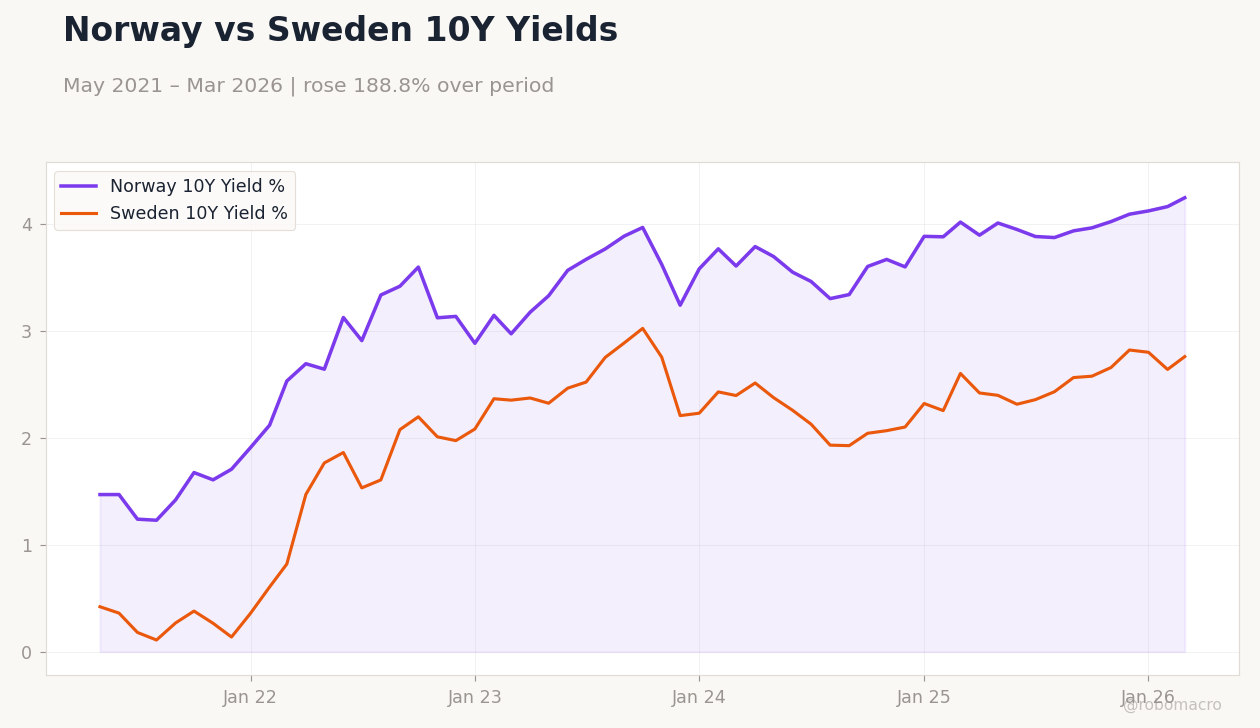 Norway vs Sweden 10Y Yields