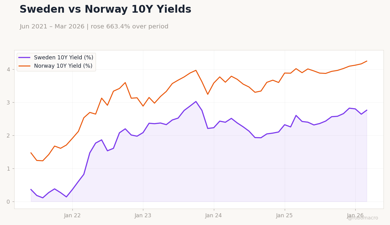 Sweden vs Norway 10Y Yields