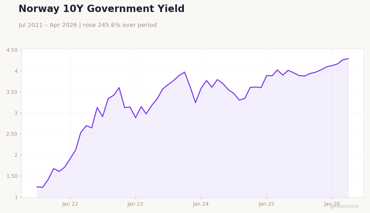 Norway 10Y Government Yield
