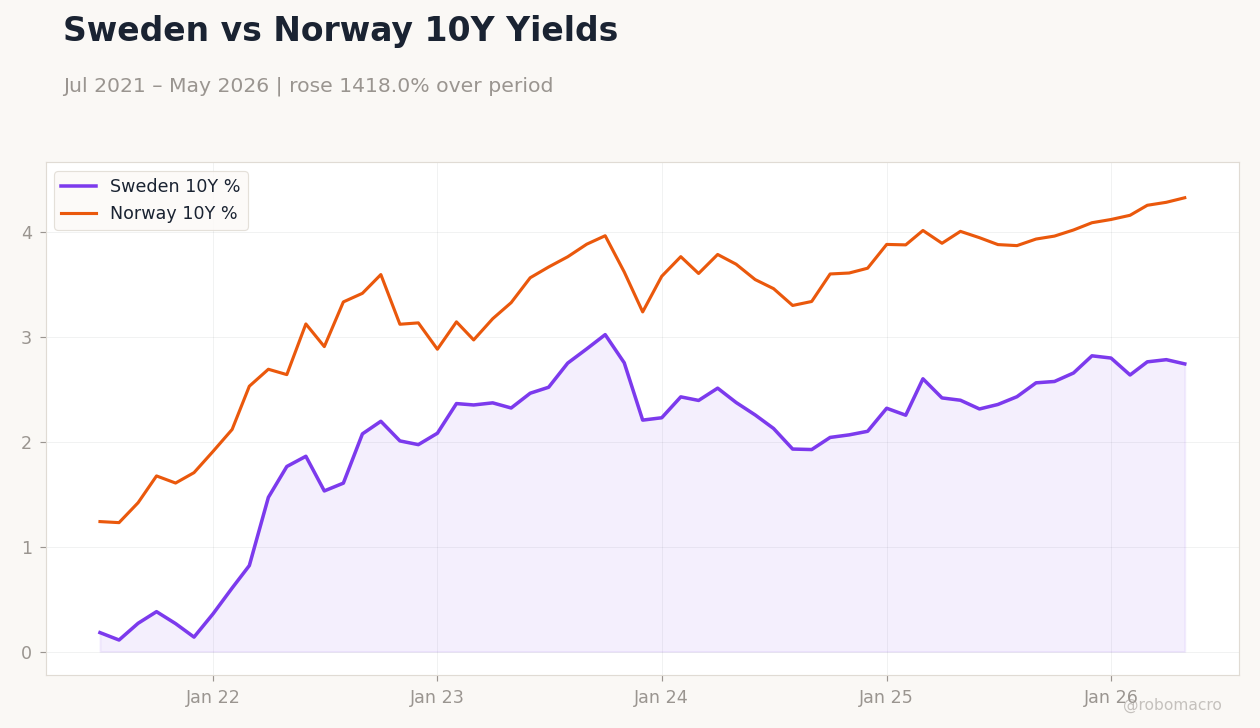 Sweden vs Norway 10Y Yields