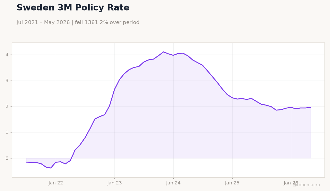 Sweden 3M Policy Rate