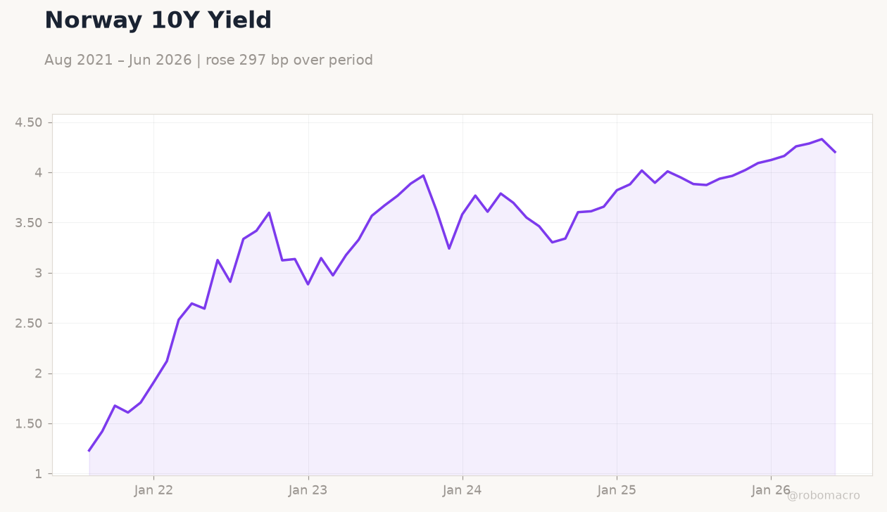 Norway 10Y Yield