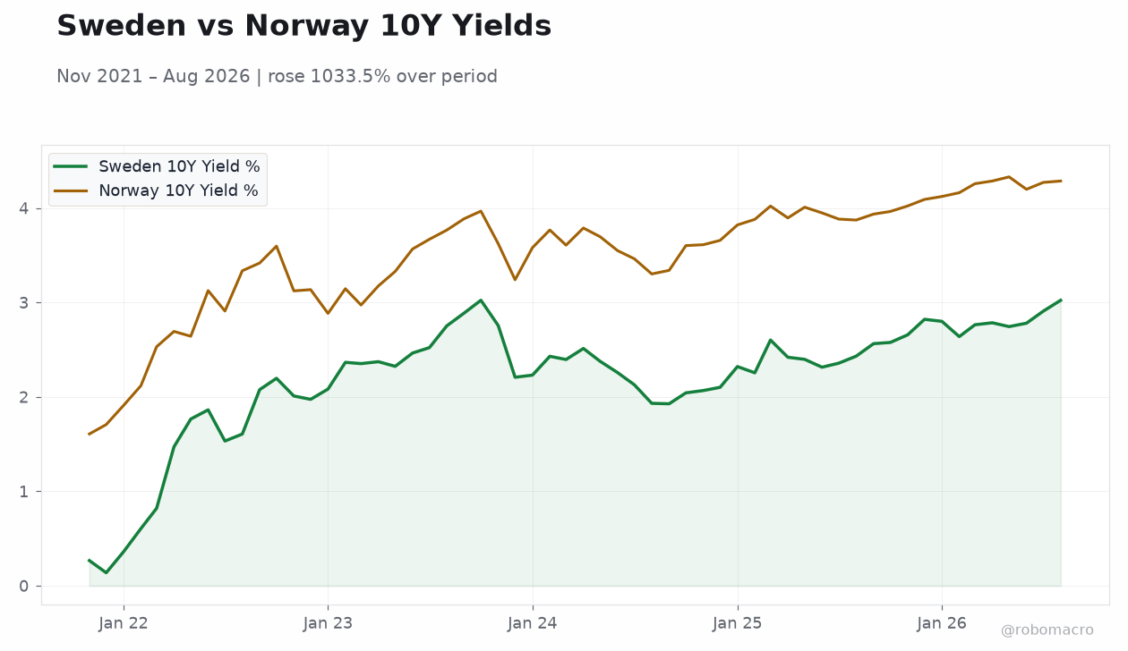 Sweden vs Norway 10Y Yields