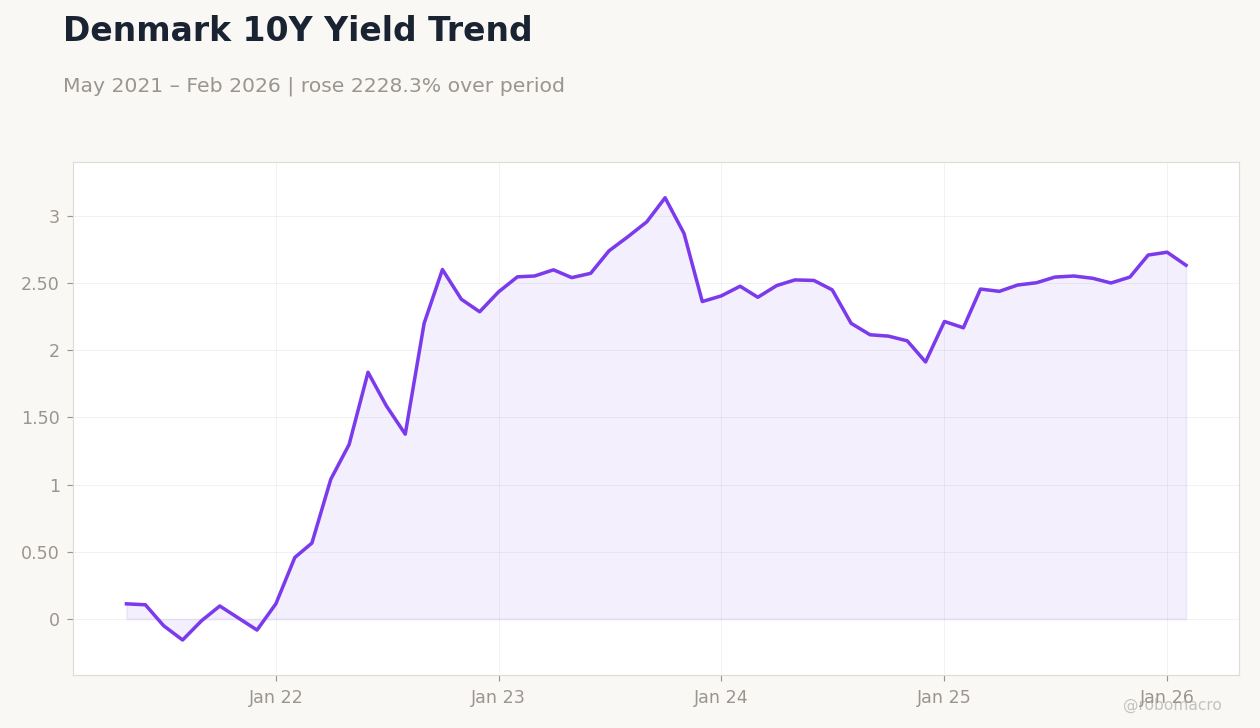 Denmark 10Y Yield Trend