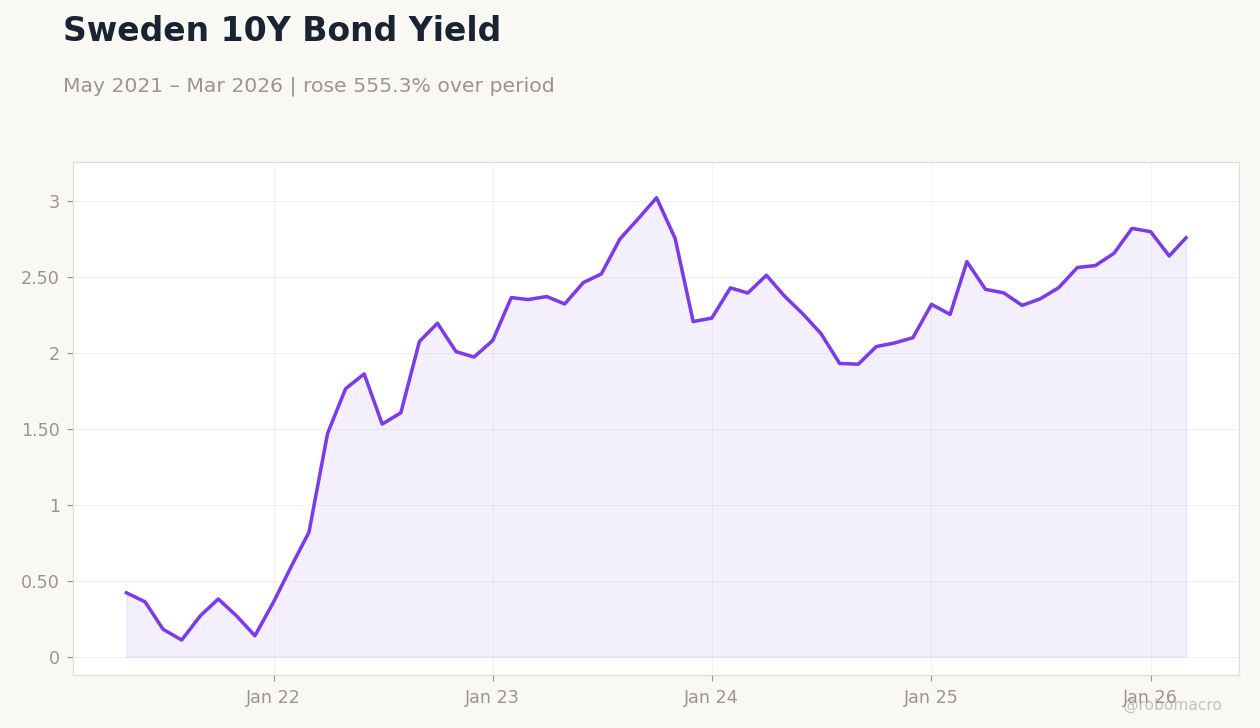 Sweden 10Y Bond Yield