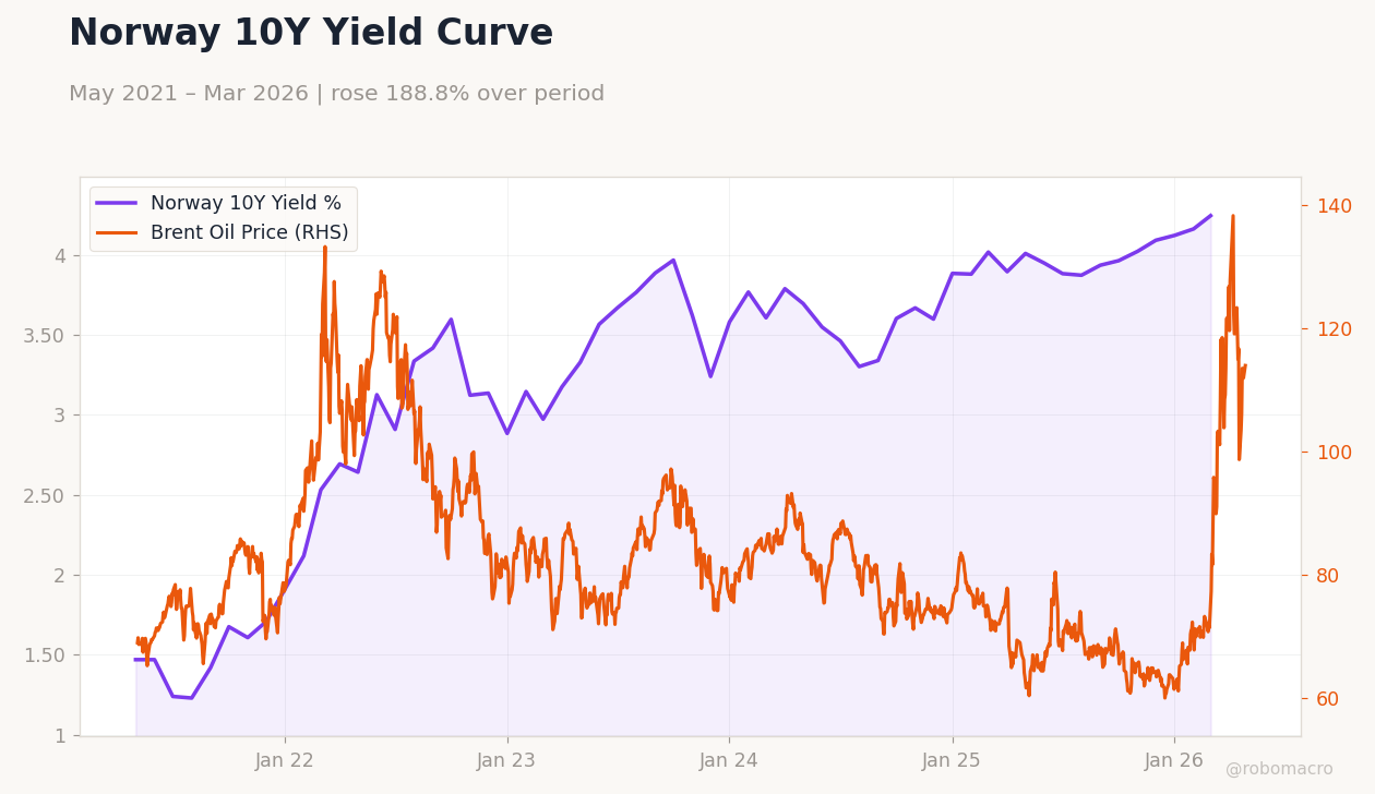 Norway 10Y Yield Curve