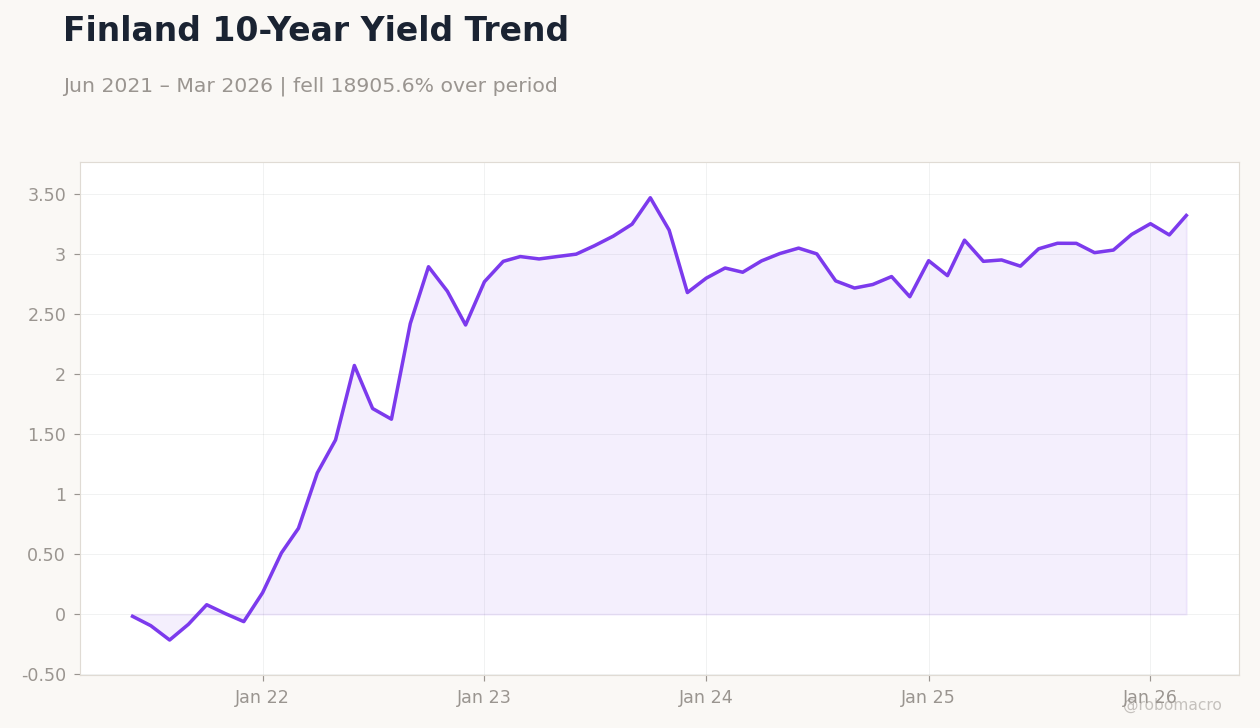 Finland 10-Year Yield Trend