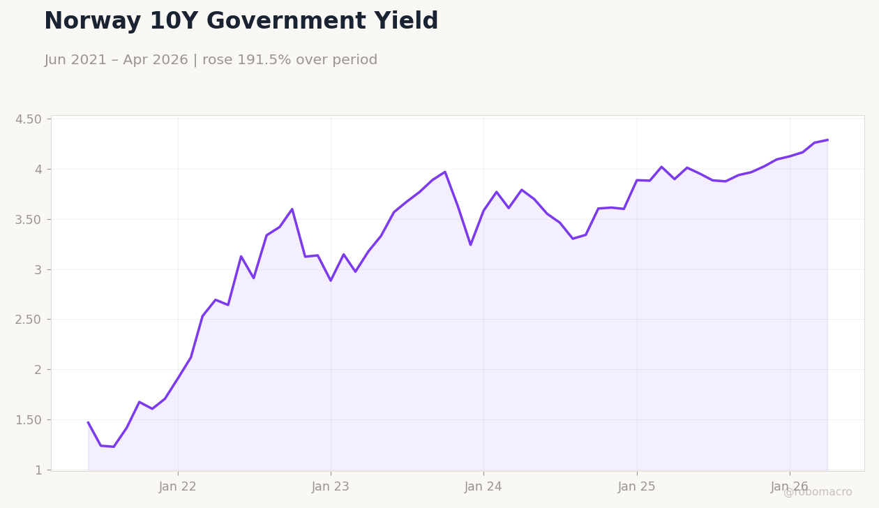Norway 10Y Government Yield
