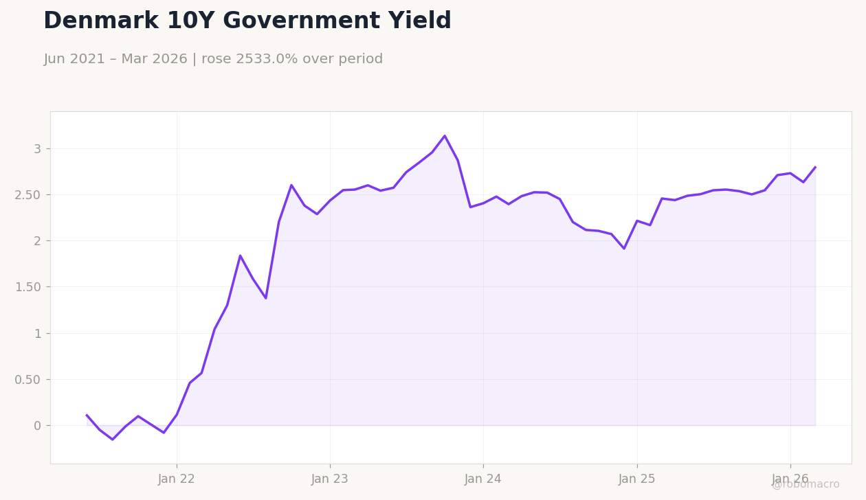 Denmark 10Y Government Yield