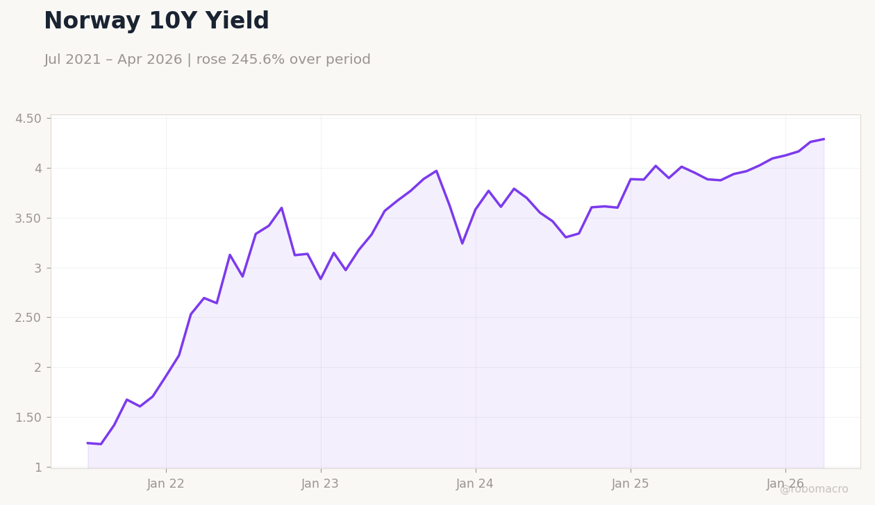 Norway 10Y Yield