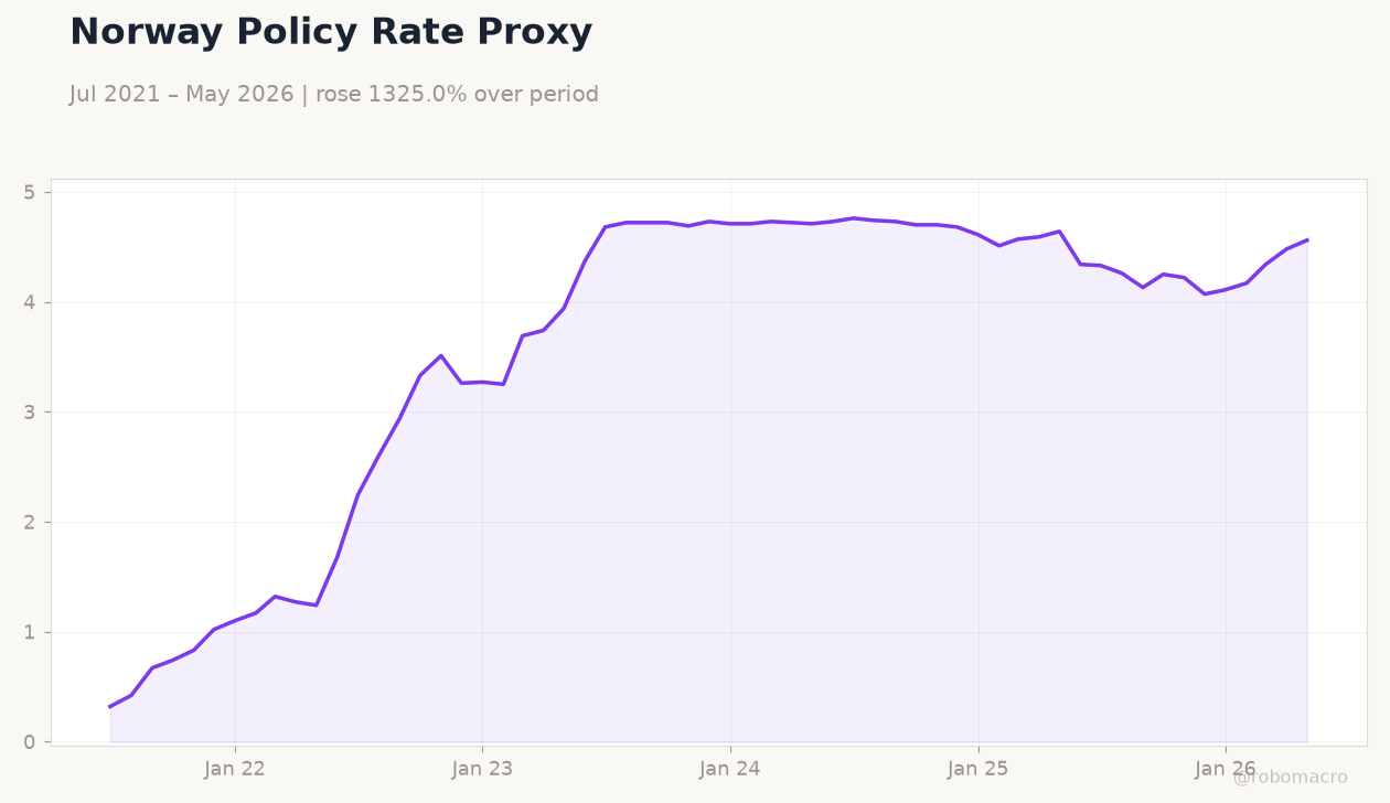 Norway Policy Rate Proxy