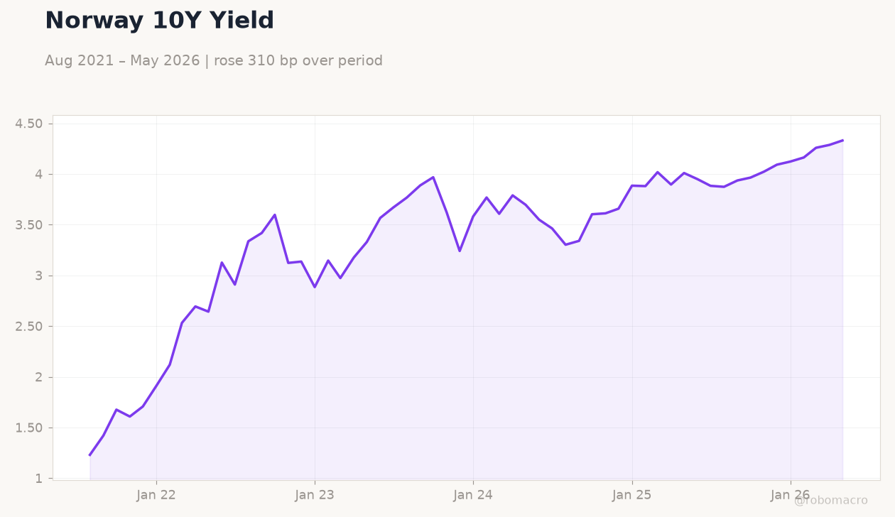 Norway 10Y Yield