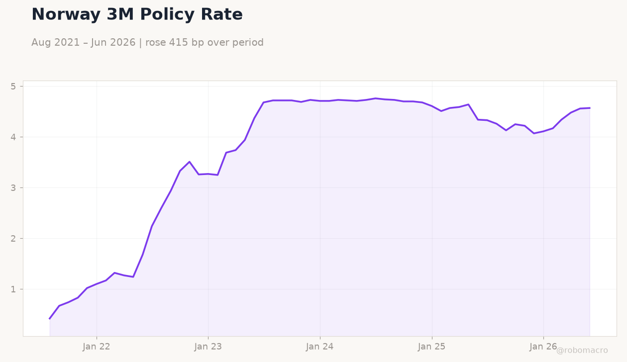 Norway 3M Policy Rate