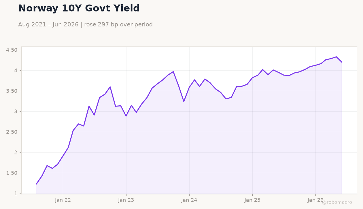 Norway 10Y Govt Yield