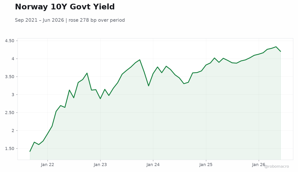 Norway 10Y Govt Yield