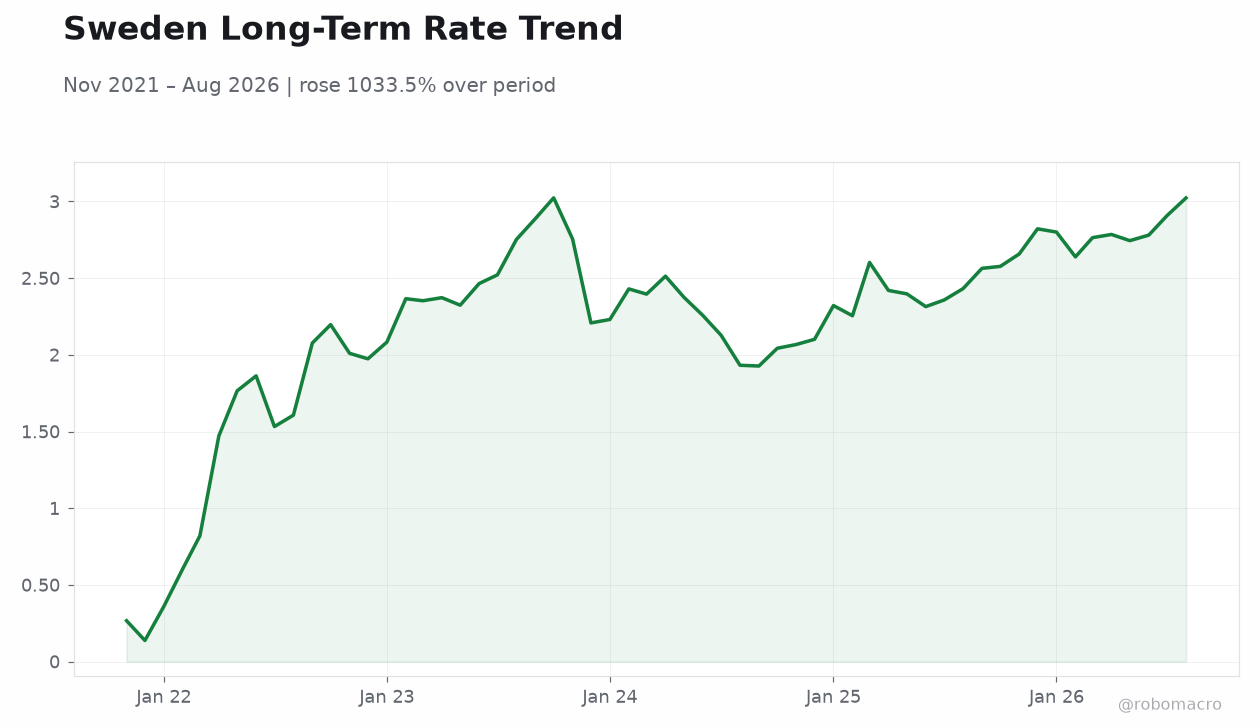 Sweden Long-Term Rate Trend