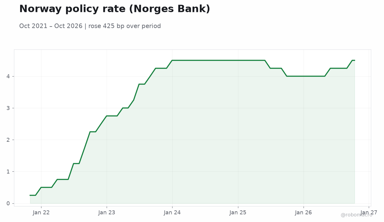Norway policy rate (Norges Bank)