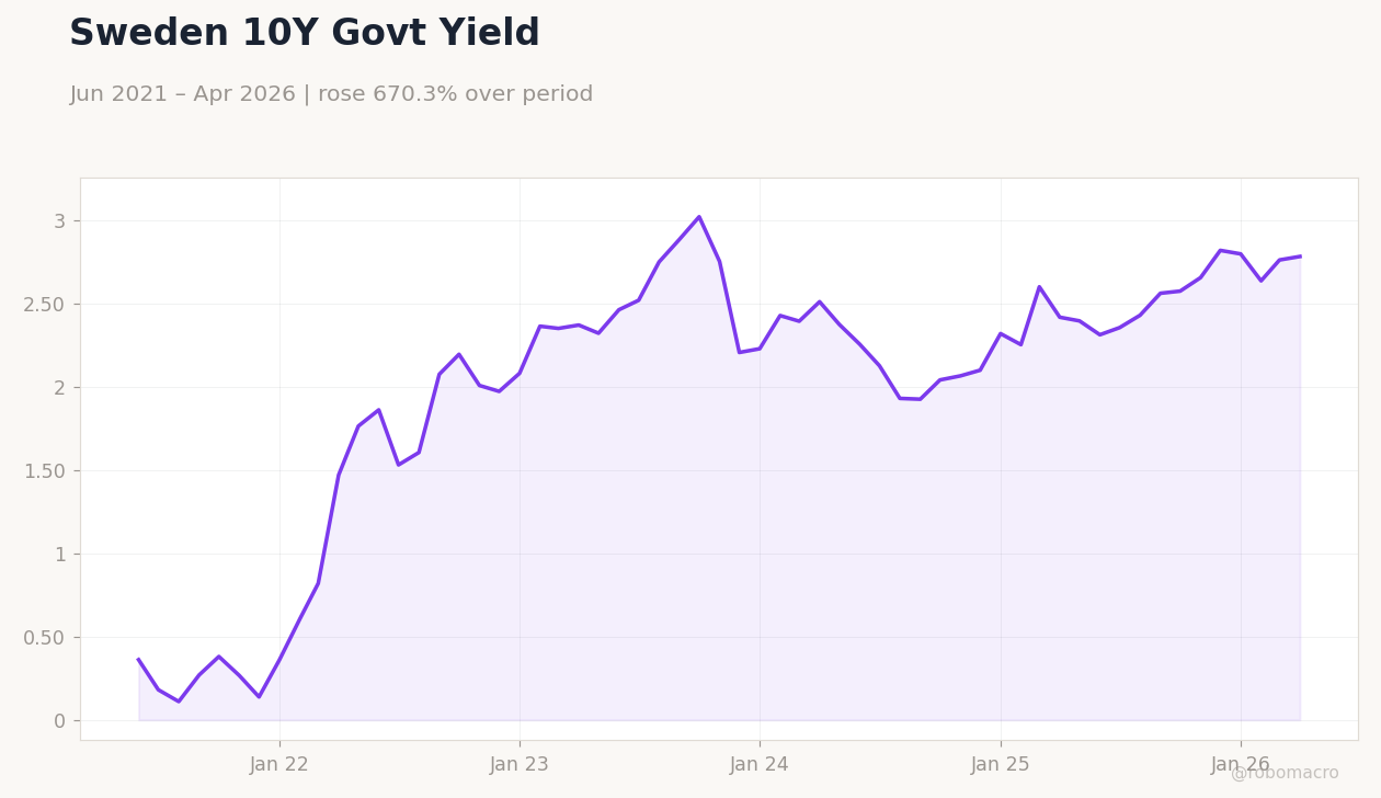 Sweden 10Y Govt Yield