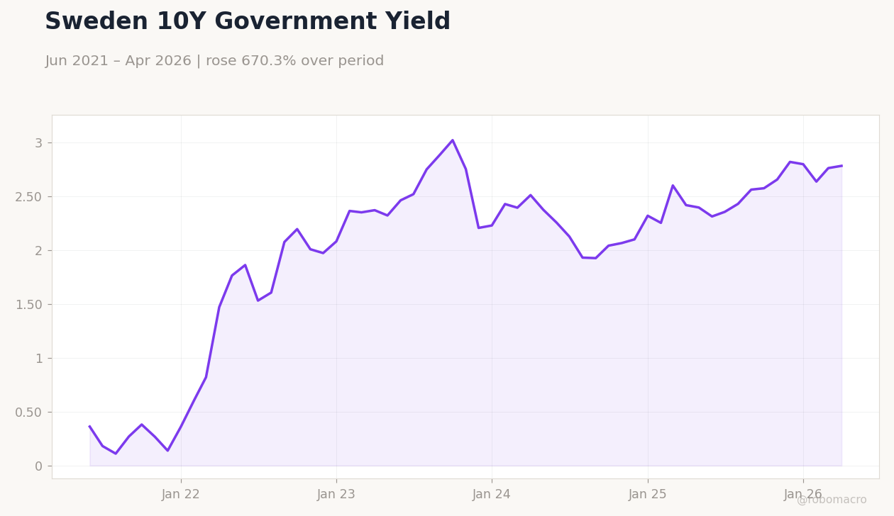 Sweden 10Y Government Yield