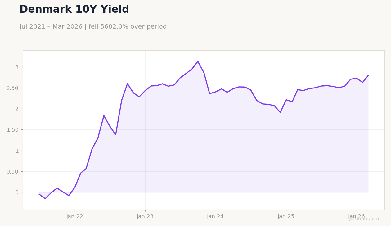 Denmark 10Y Yield