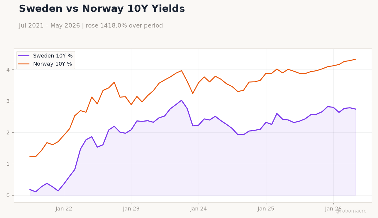Sweden vs Norway 10Y Yields