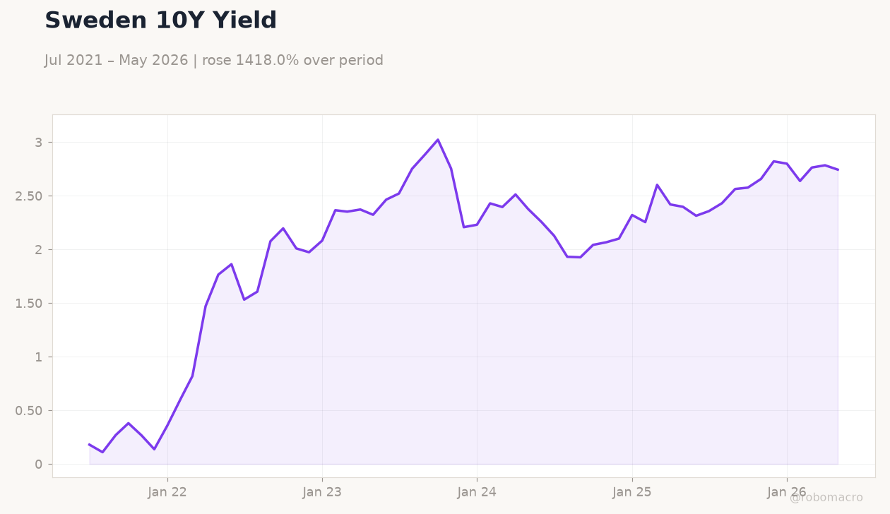 Sweden 10Y Yield