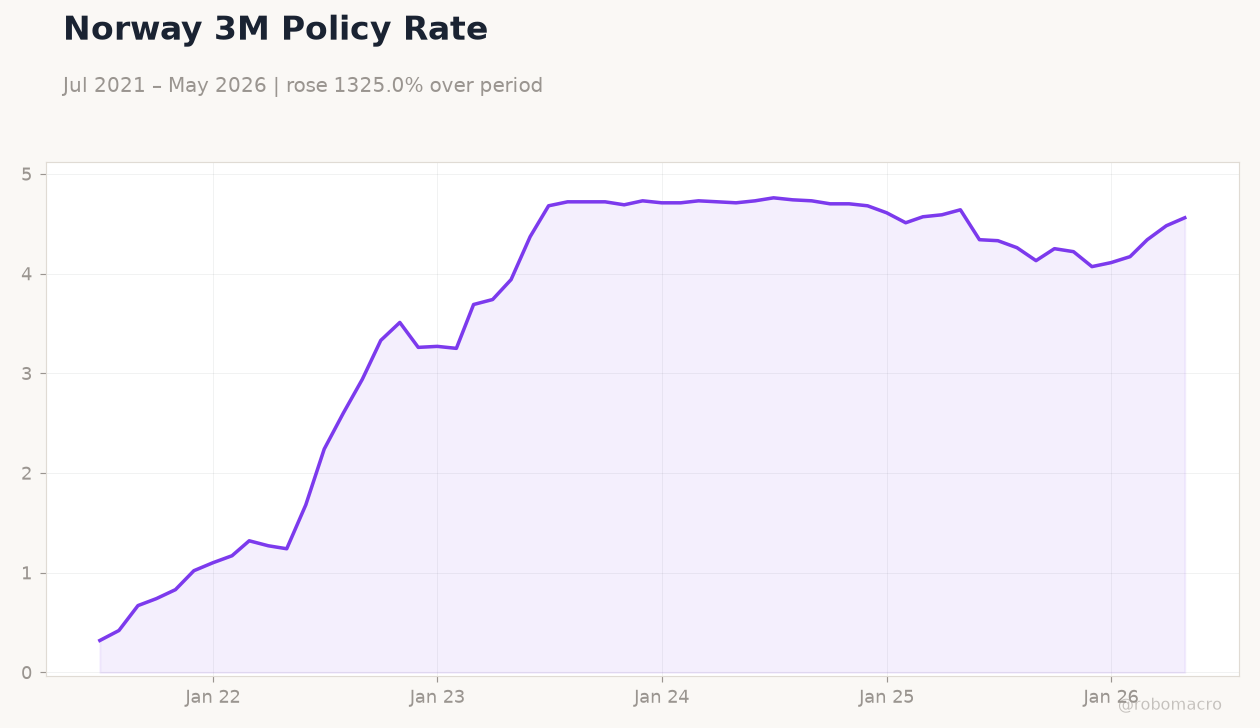 Norway 3M Policy Rate