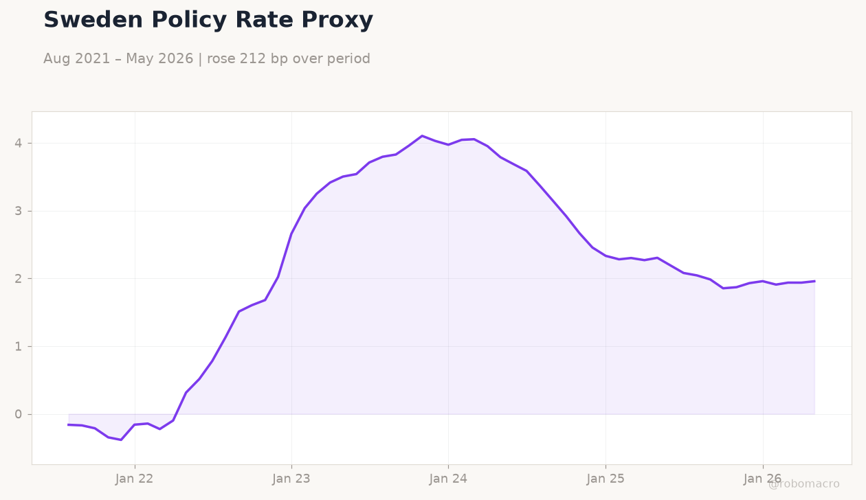 Sweden Policy Rate Proxy