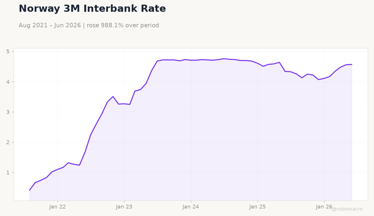 Norway 3M Interbank Rate