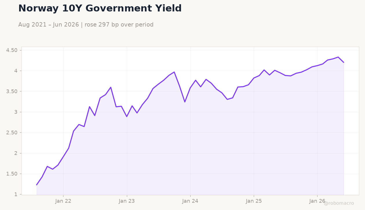 Norway 10Y Government Yield