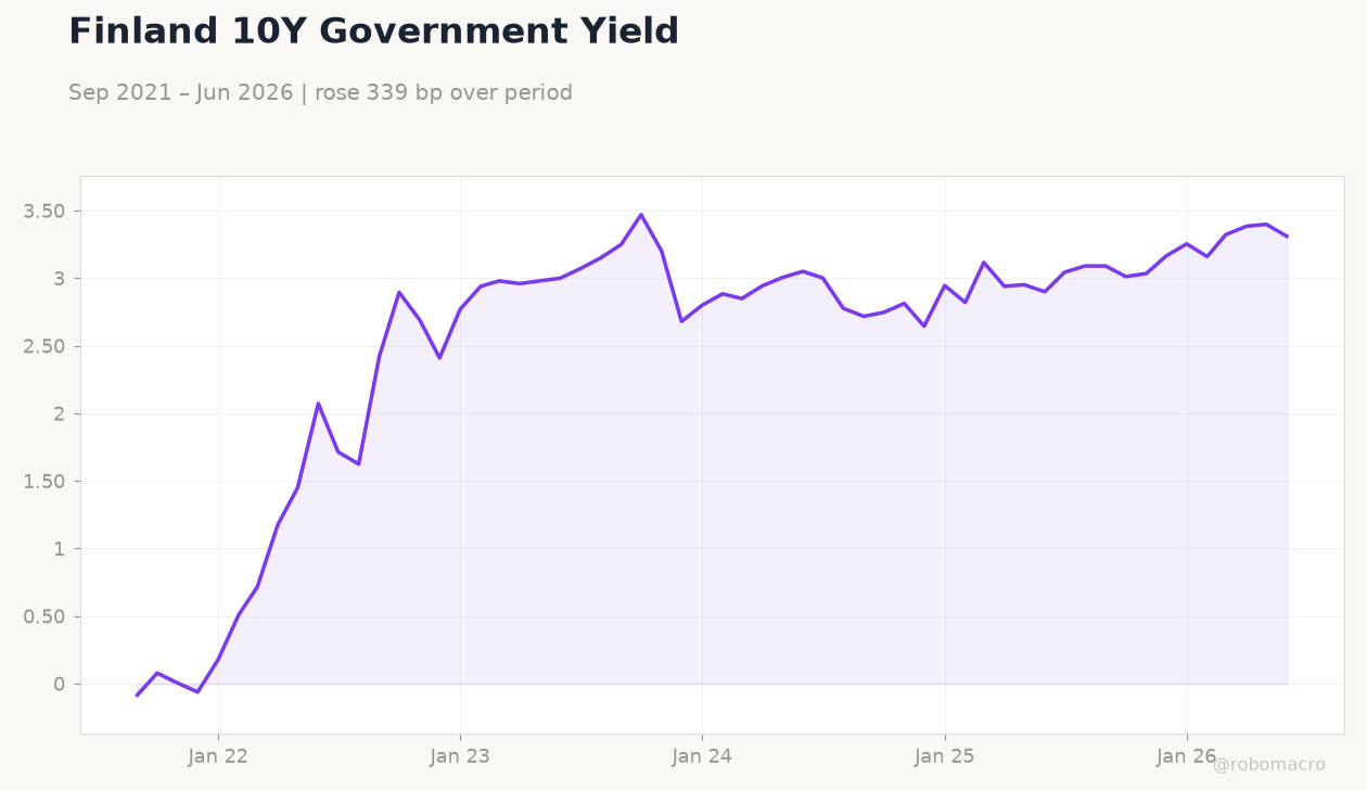 Finland 10Y Government Yield