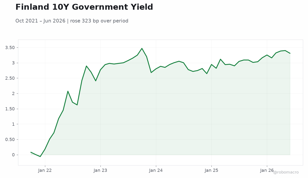 Finland 10Y Government Yield