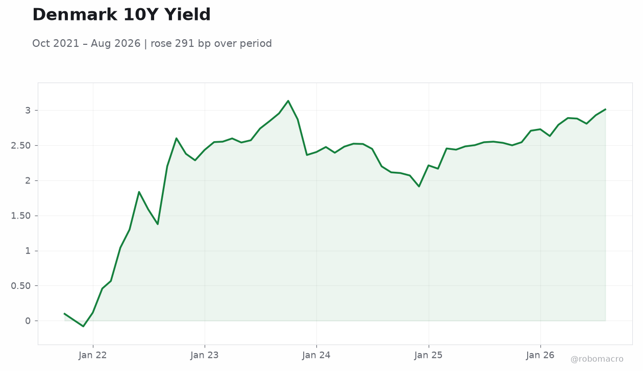 Denmark 10Y Yield