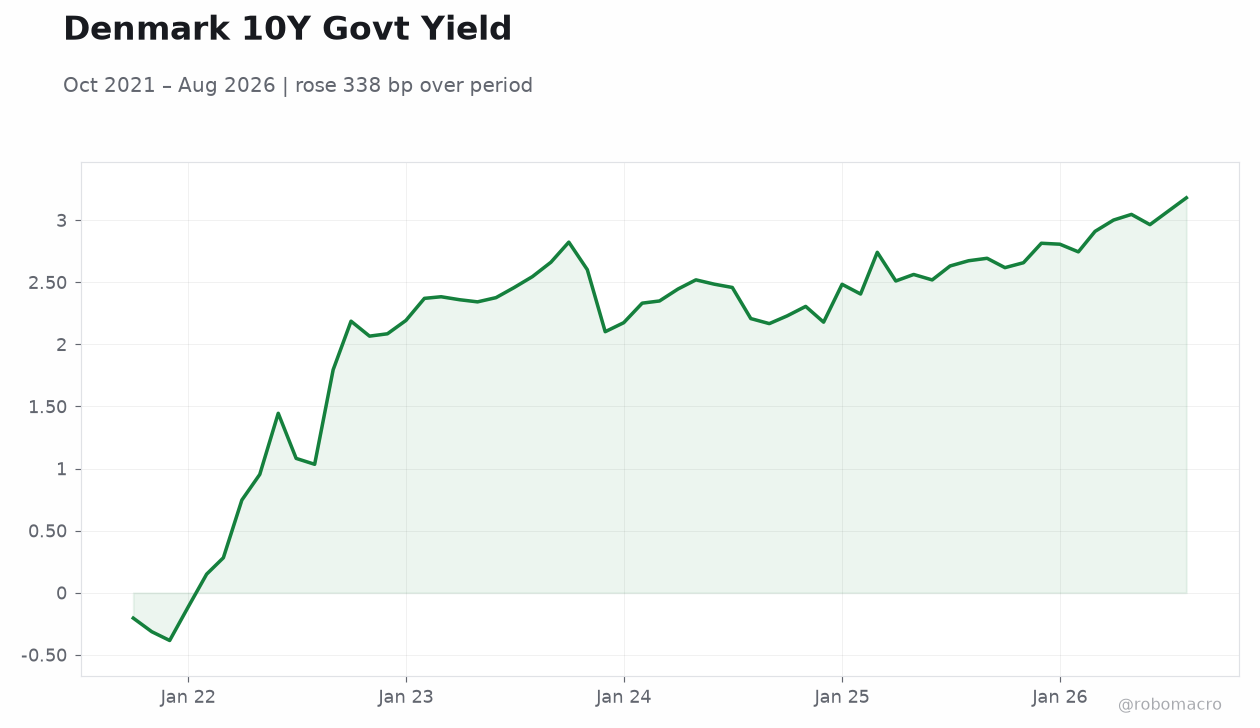 Denmark 10Y Govt Yield