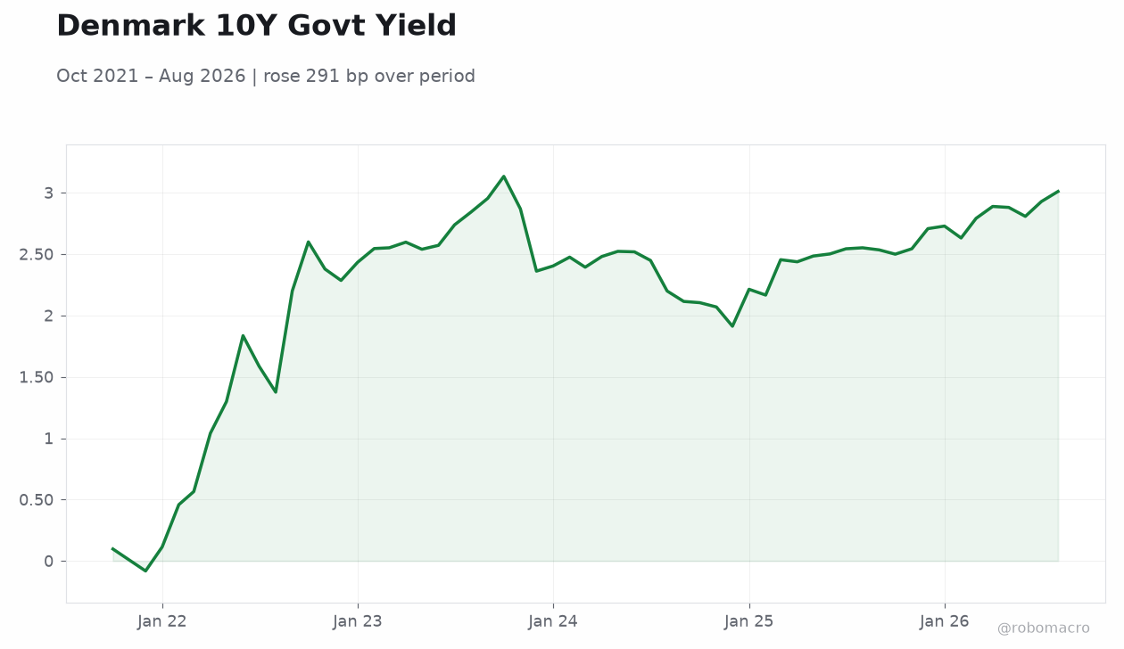 Denmark 10Y Govt Yield