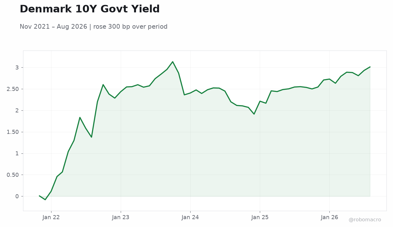 Denmark 10Y Govt Yield