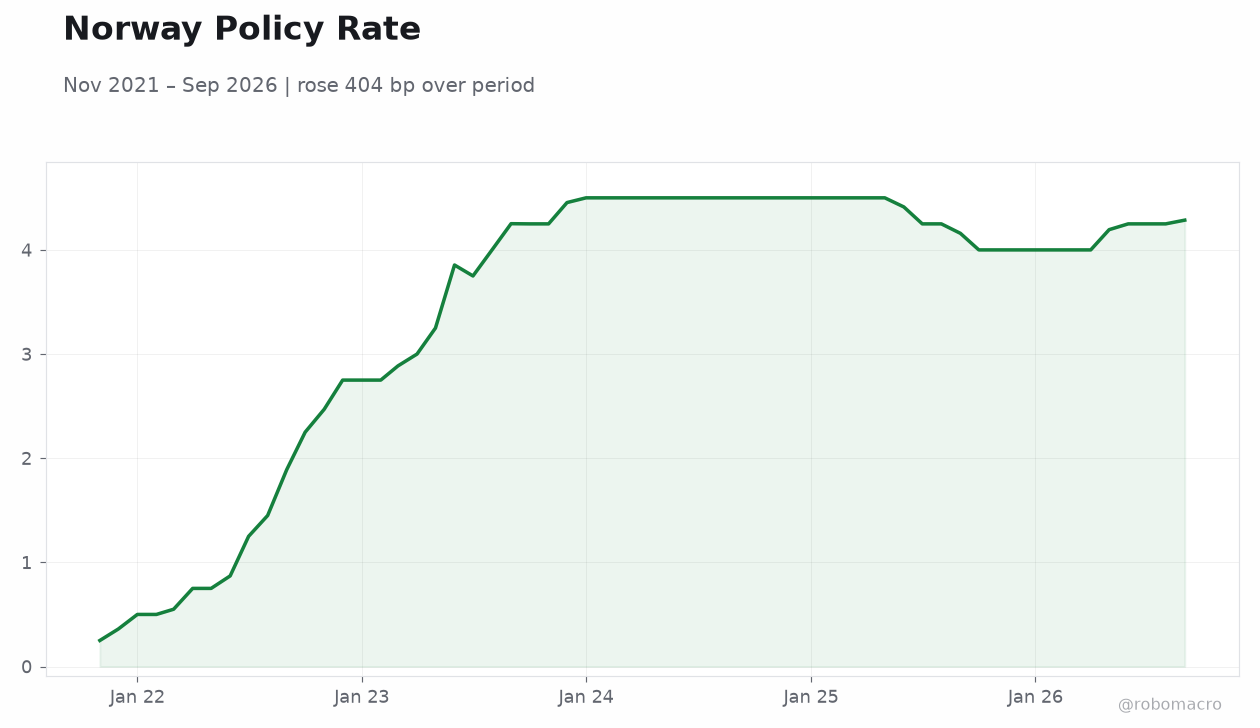 Norway Policy Rate
