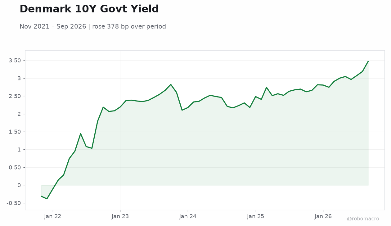 Denmark 10Y Govt Yield
