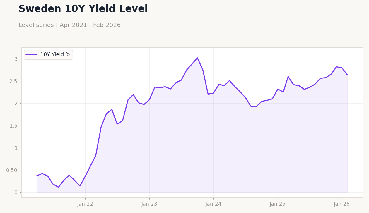 Sweden 10Y Yield Level