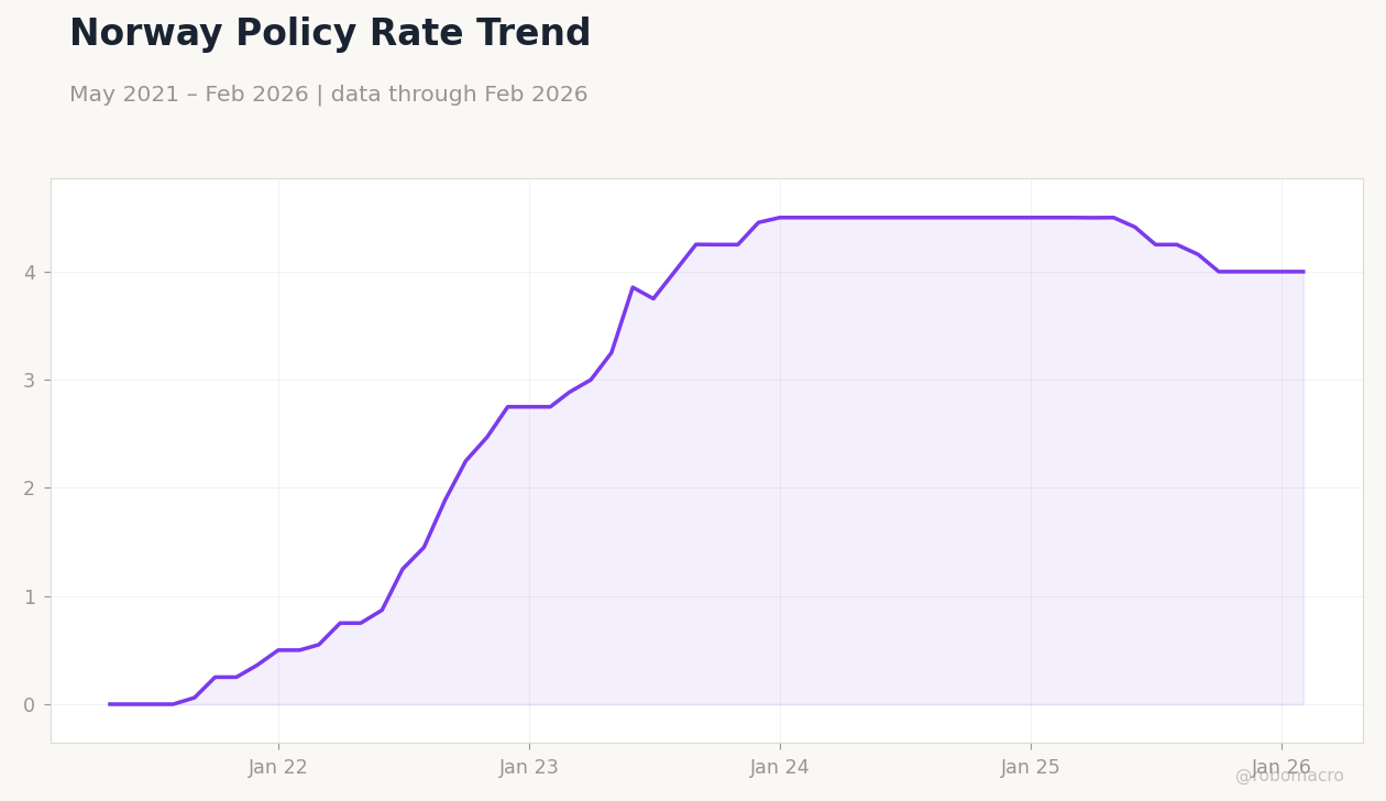 Norway Policy Rate Trend