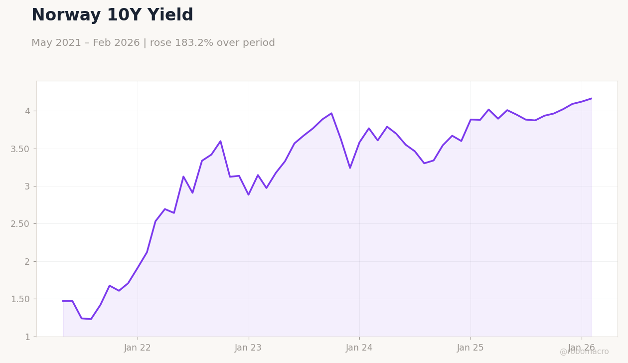 Norway 10Y Yield