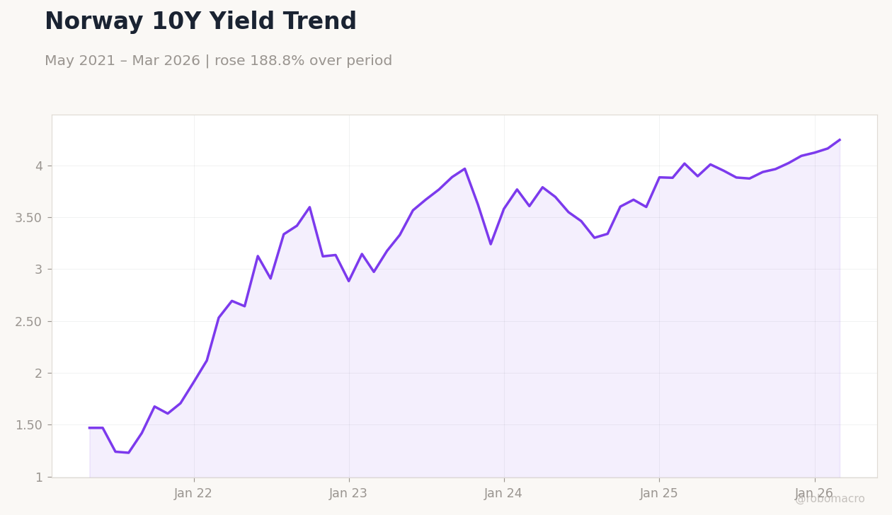 Norway 10Y Yield Trend