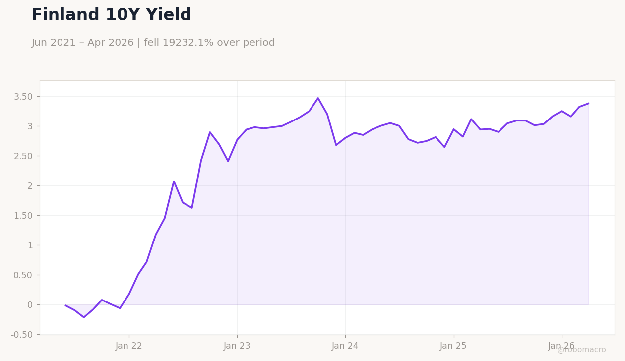 Finland 10Y Yield
